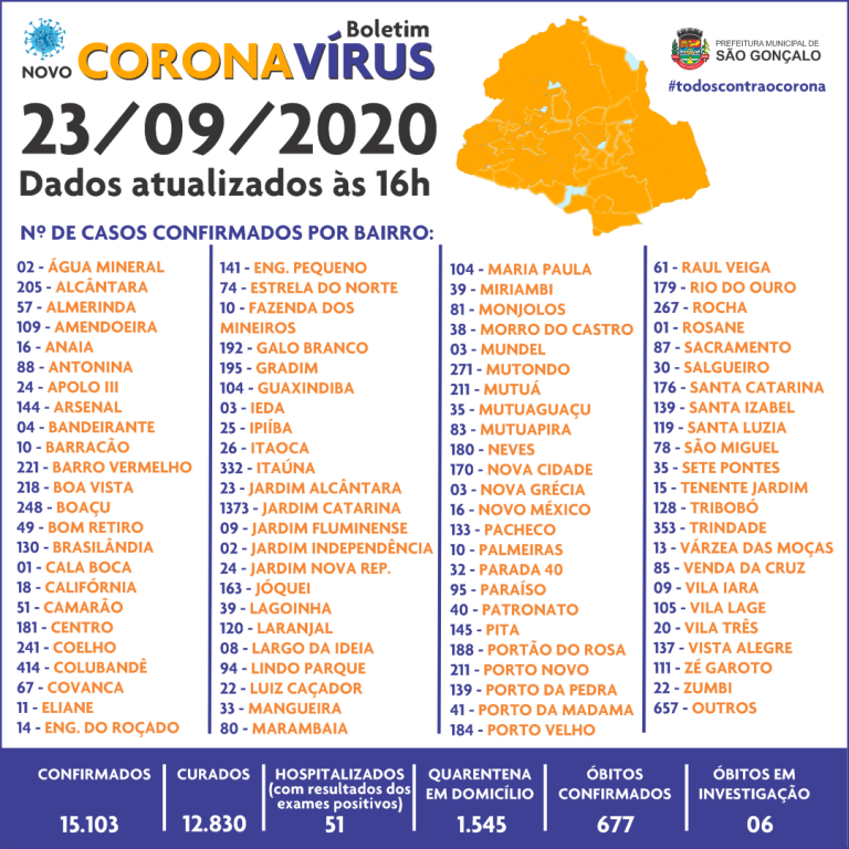 São Gonçalo já passa dos 15 mil infectados por covid-19. Veja a relação de mortos: